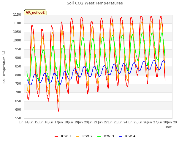 plot of Soil CO2 West Temperatures