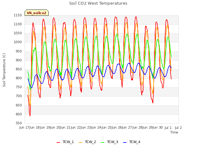 plot of Soil CO2 West Temperatures
