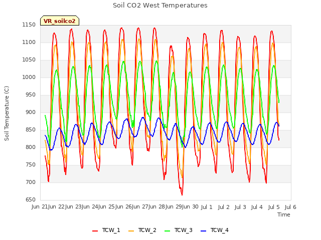 plot of Soil CO2 West Temperatures