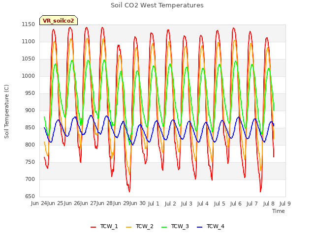 plot of Soil CO2 West Temperatures