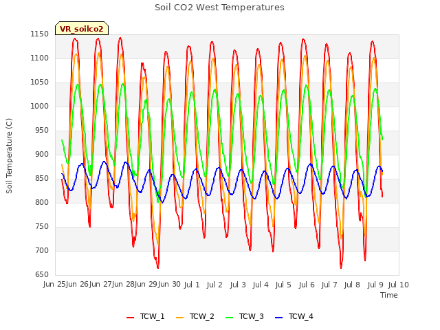plot of Soil CO2 West Temperatures