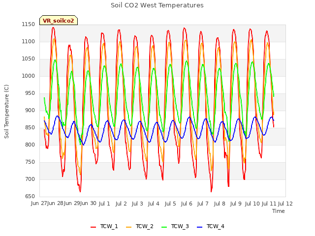 plot of Soil CO2 West Temperatures