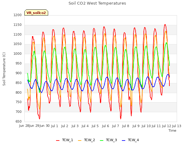 plot of Soil CO2 West Temperatures