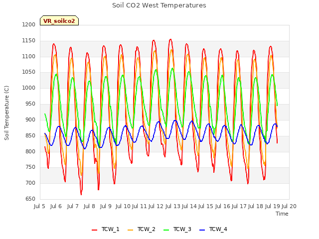 plot of Soil CO2 West Temperatures