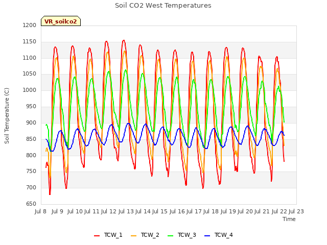 plot of Soil CO2 West Temperatures