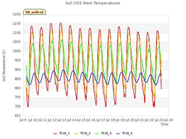 plot of Soil CO2 West Temperatures