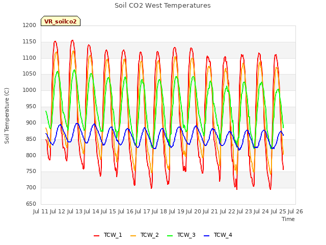 plot of Soil CO2 West Temperatures