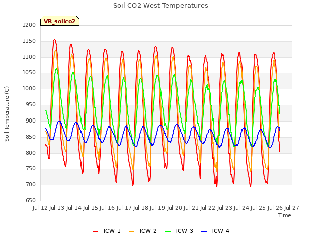 plot of Soil CO2 West Temperatures