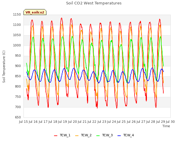 plot of Soil CO2 West Temperatures