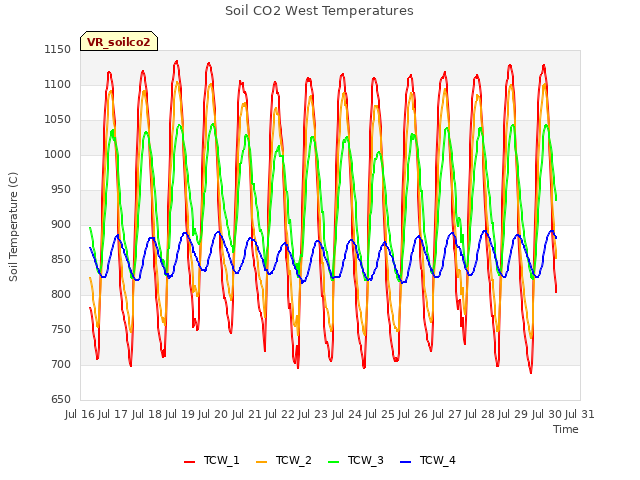 plot of Soil CO2 West Temperatures