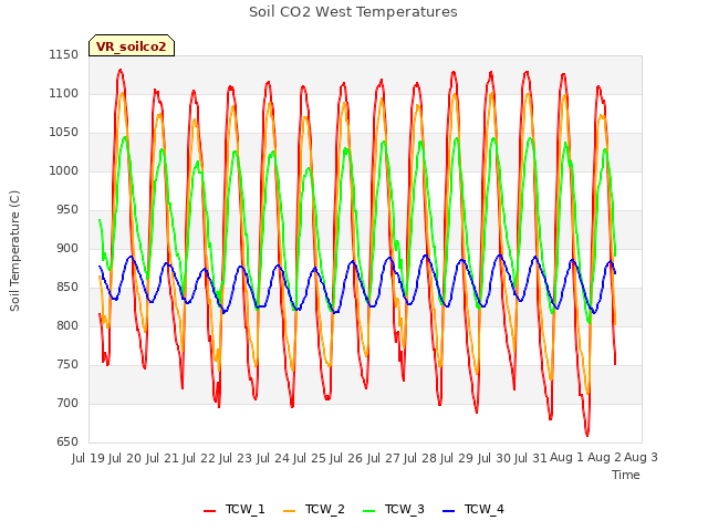 plot of Soil CO2 West Temperatures