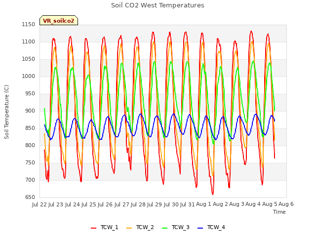 plot of Soil CO2 West Temperatures