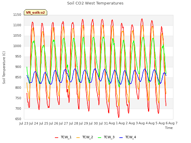 plot of Soil CO2 West Temperatures