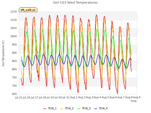 plot of Soil CO2 West Temperatures