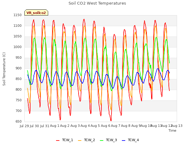 plot of Soil CO2 West Temperatures