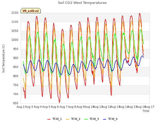 plot of Soil CO2 West Temperatures