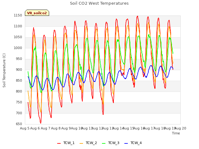 plot of Soil CO2 West Temperatures