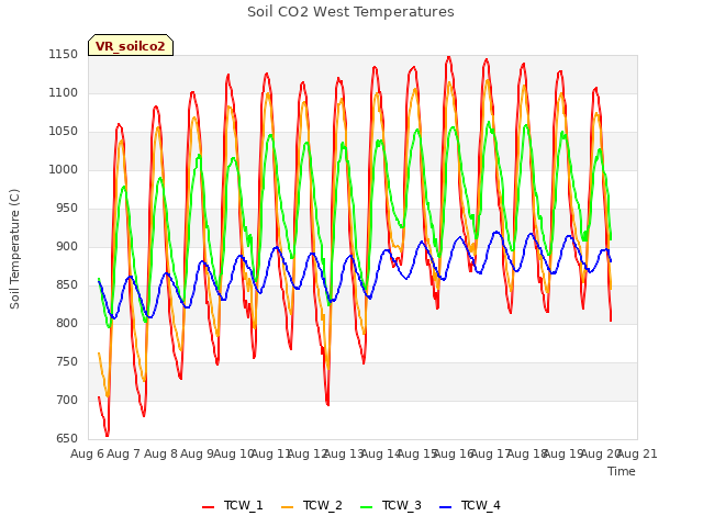 plot of Soil CO2 West Temperatures