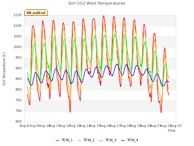 plot of Soil CO2 West Temperatures