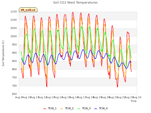 plot of Soil CO2 West Temperatures