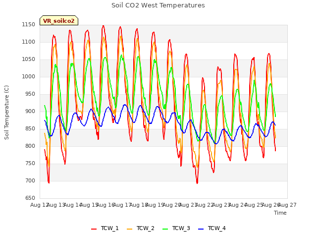 plot of Soil CO2 West Temperatures