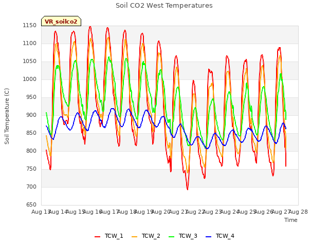 plot of Soil CO2 West Temperatures