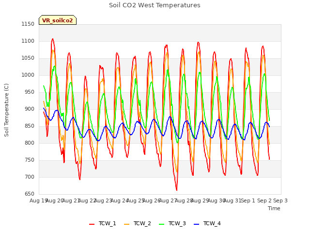 plot of Soil CO2 West Temperatures