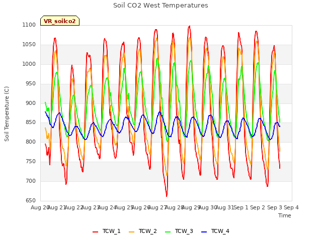 plot of Soil CO2 West Temperatures