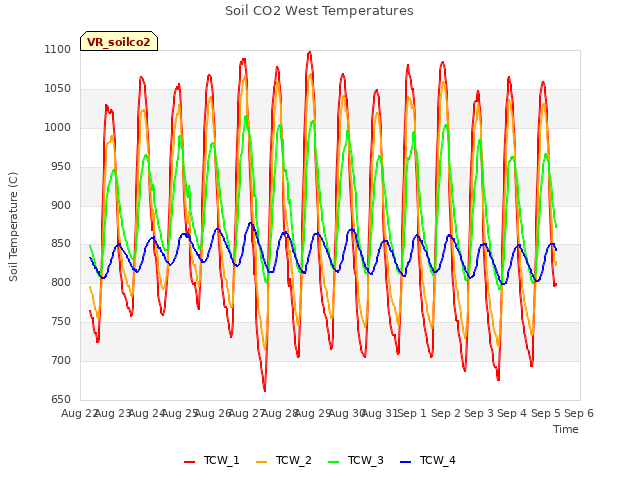 plot of Soil CO2 West Temperatures