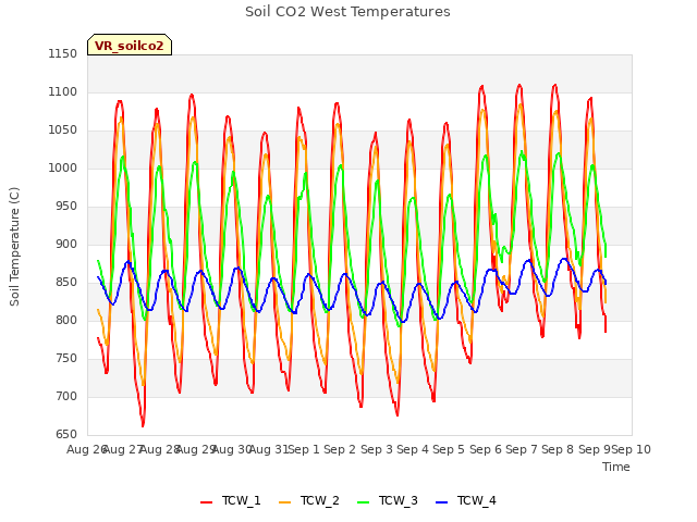 plot of Soil CO2 West Temperatures