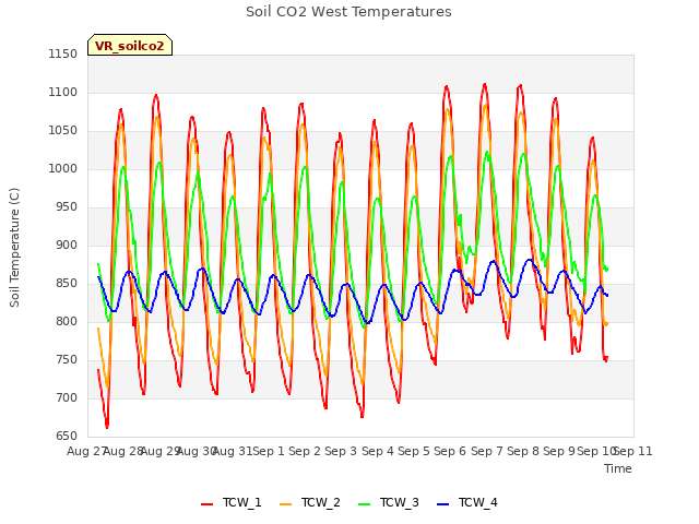 plot of Soil CO2 West Temperatures