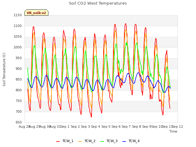 plot of Soil CO2 West Temperatures