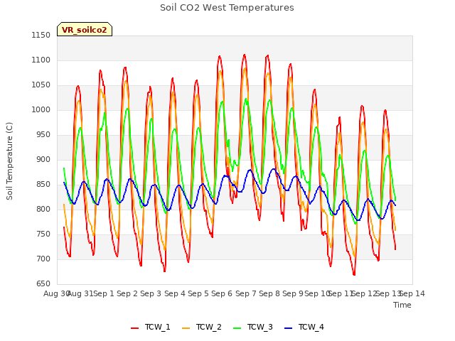 plot of Soil CO2 West Temperatures