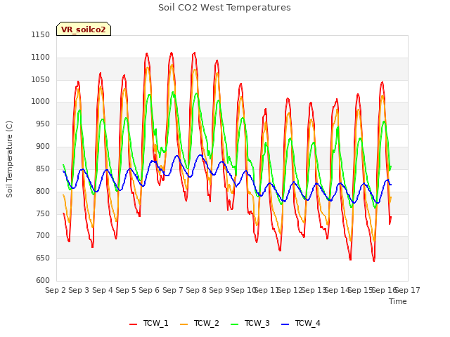 plot of Soil CO2 West Temperatures