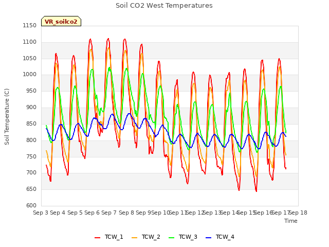 plot of Soil CO2 West Temperatures