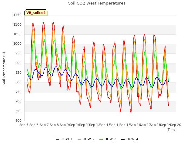 plot of Soil CO2 West Temperatures