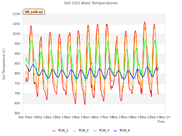 plot of Soil CO2 West Temperatures