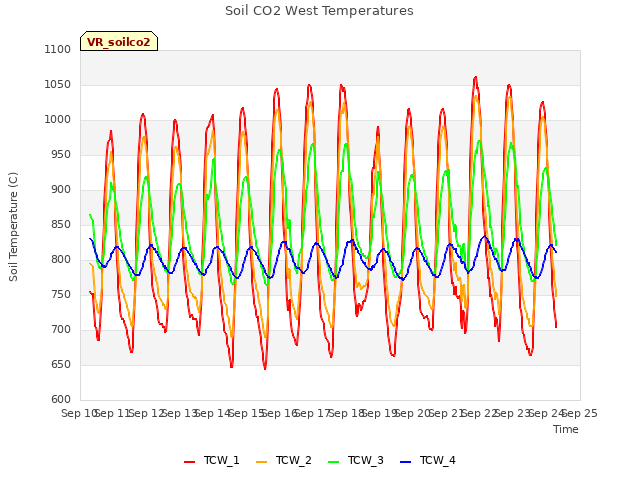 plot of Soil CO2 West Temperatures