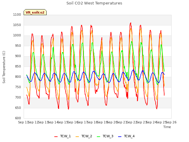 plot of Soil CO2 West Temperatures