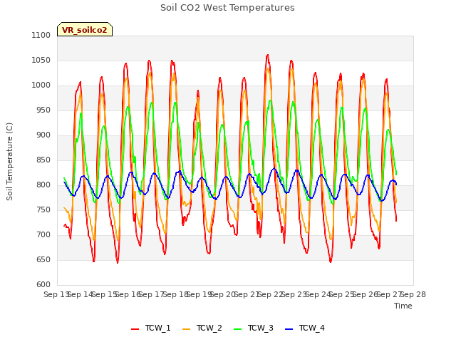 plot of Soil CO2 West Temperatures