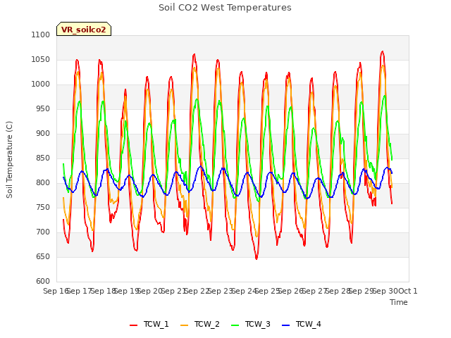 plot of Soil CO2 West Temperatures