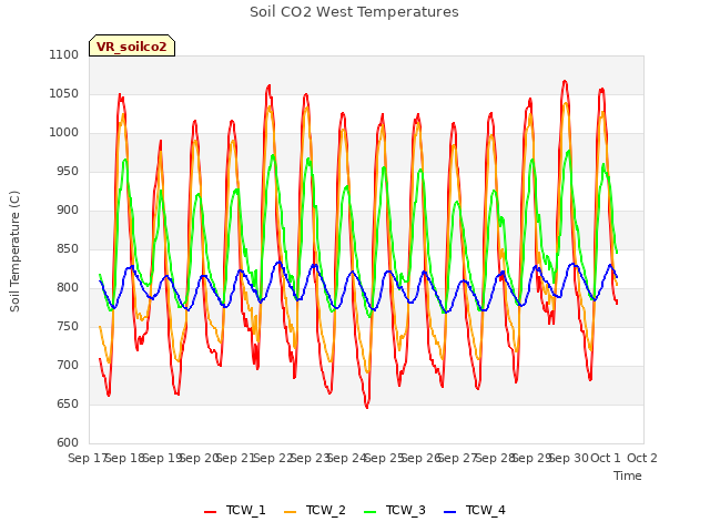 plot of Soil CO2 West Temperatures