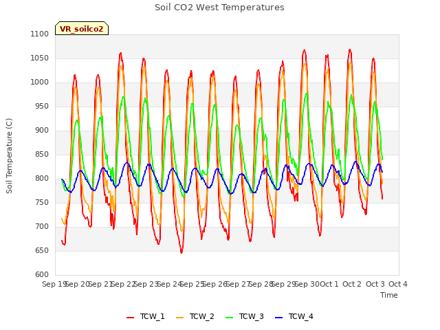 plot of Soil CO2 West Temperatures