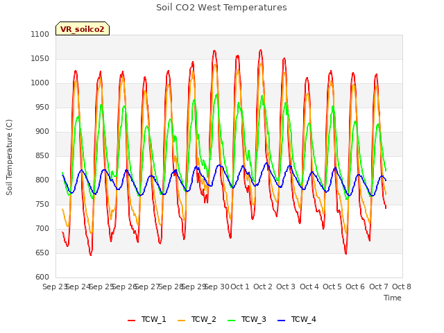 plot of Soil CO2 West Temperatures