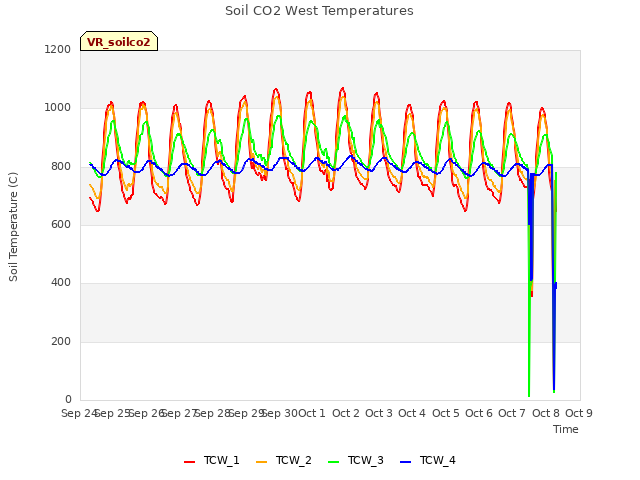 plot of Soil CO2 West Temperatures