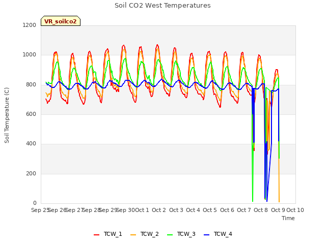 plot of Soil CO2 West Temperatures