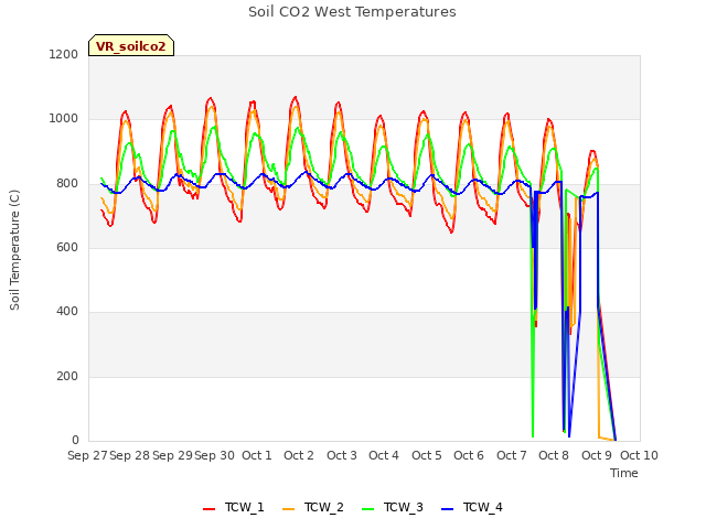 plot of Soil CO2 West Temperatures