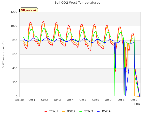 plot of Soil CO2 West Temperatures