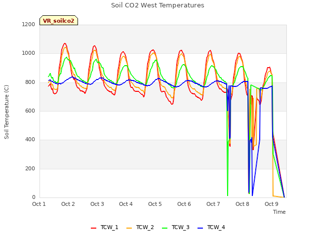 plot of Soil CO2 West Temperatures