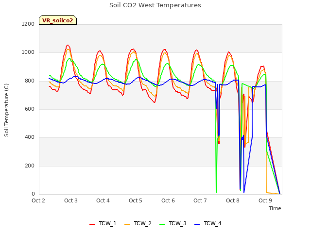 plot of Soil CO2 West Temperatures